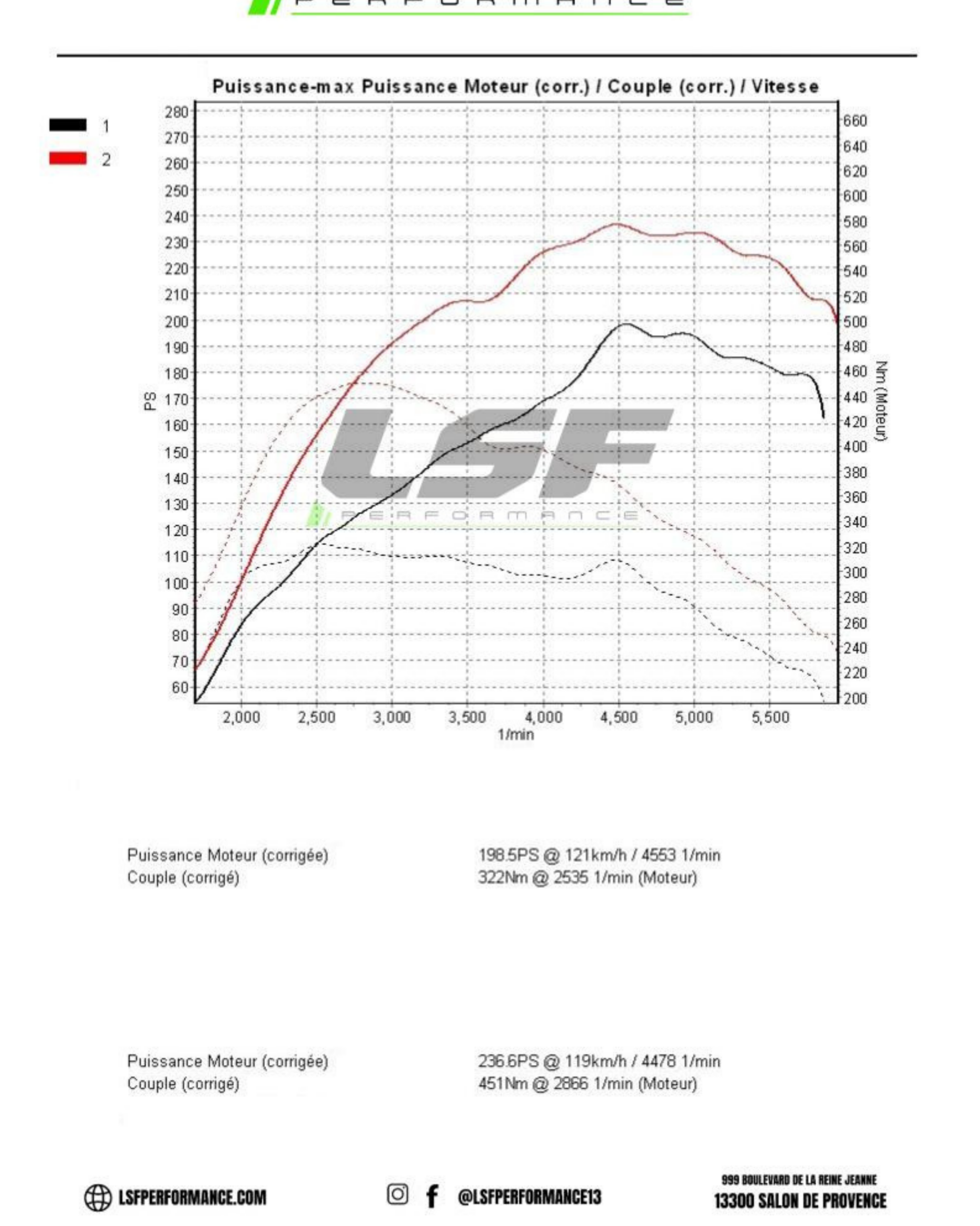 Courbe de puissance et de couple - Audi A4 40 TFSI 190