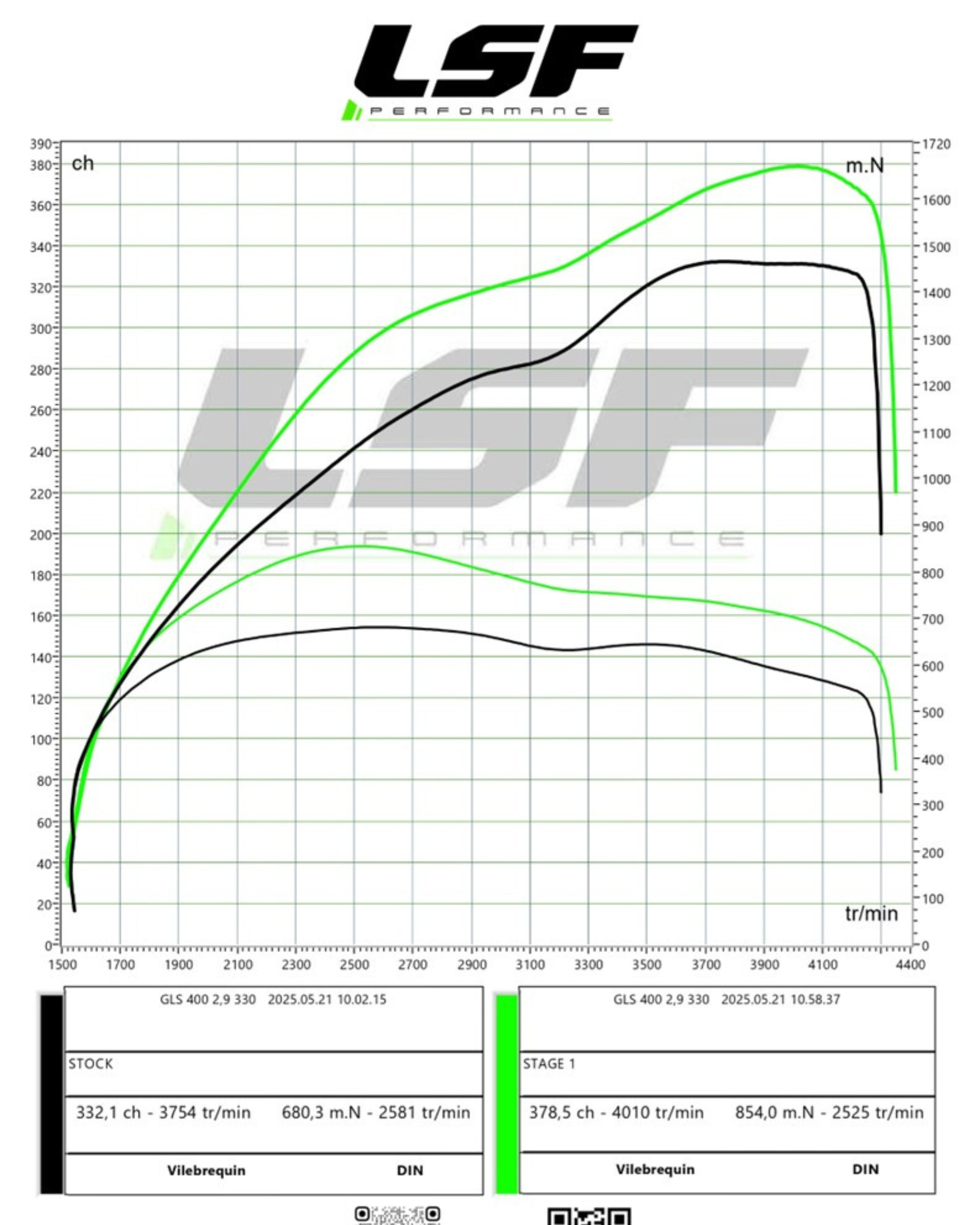 Stage 1 + TCU pour ce Mercedes GLS 400d 2.9 : ➡️ 330 ch → 378 ch ➡️ 700 Nm → 854 Nm ✅ Optimisation moteur + boîte ✅ Réalisée sur banc 4RM chez LSF Performance 📍 Disponible à Sciez-sur-Léman (74) et Salon-de-Provence (13) 🔍 Reprogrammation moteur Mercedes – Optimisation GLS – Reprogrammation Salon-de-Provence – Stage 1 Mercedes 400d