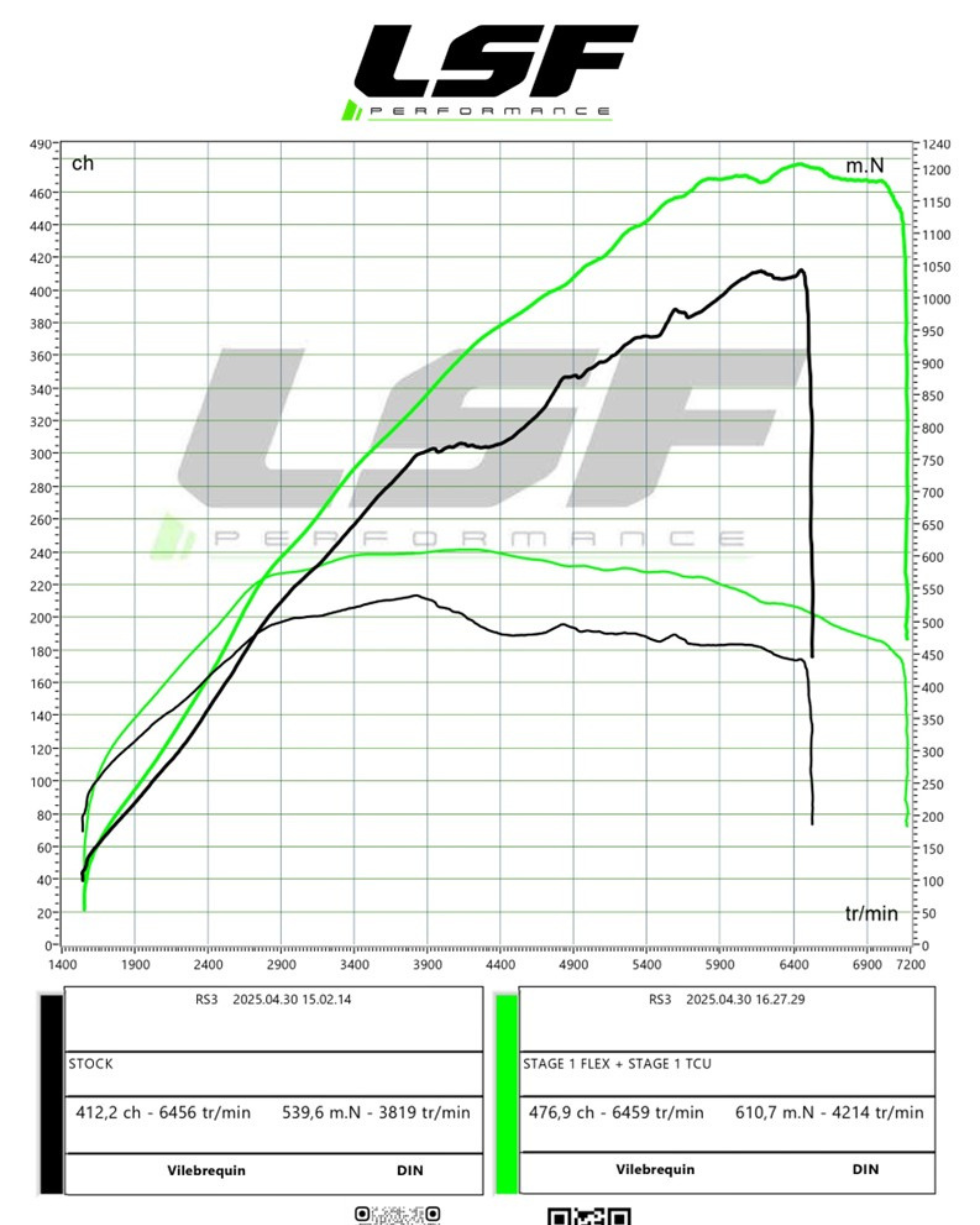 Stage 1 FlexFuel E85 + Stage 1 TCU sur cette Audi RS3 400 🛠 Résultat : 479ch / 610Nm 📊 Optimisation sur-mesure & passage au banc inclus. Swipe pour voir la courbe. #AudiRS3 #Stage1E85 #RS3FlexFuel #TCUStage1 #LSFPerformance #ReprogrammationSurMesure #RS3Nation