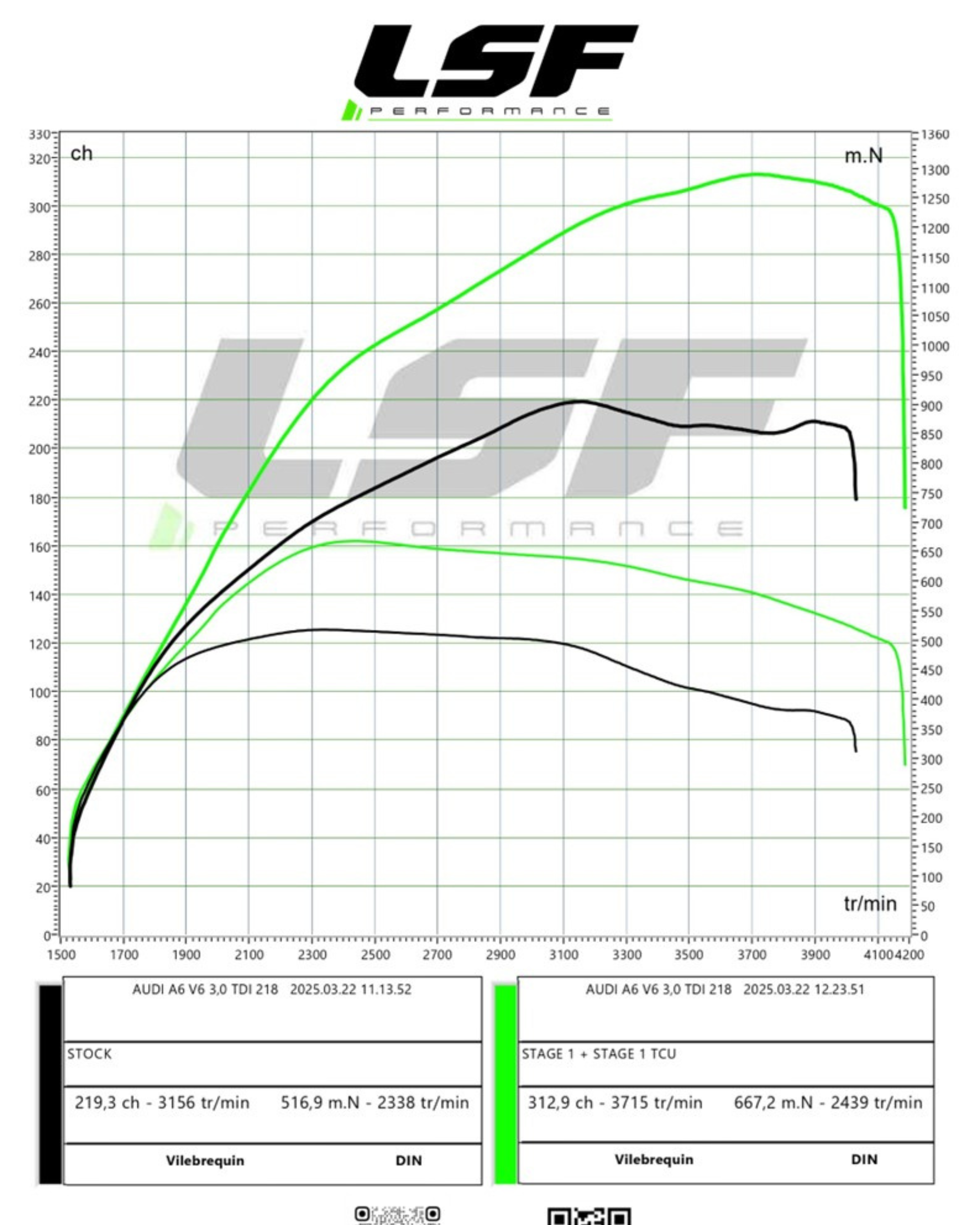 Stage 1 moteur + Stage 1 TCU sur Audi A6 3.0 TDI 218 réalisée chez LSF Performance à Sciez-sur-Léman (74). Résultat sur banc : 312 ch / 667 Nm. Boîte auto plus réactive, moteur plus coupleux, conduite transformée. 🔍 Spécialiste de la reprogrammation moteur Audi, optimisation boîte auto TCU, passage au banc 4x4, reprogrammation sur-mesure Haute-Savoie. 📞 Contact & infos : www.lsfperformance.fr