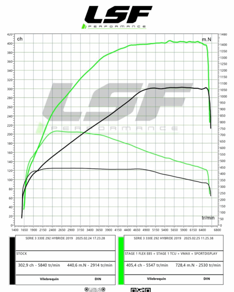 Stage 1 moteur + Stage 1 TCU sur BMW 330e hybride 292 ch, optimisée chez LSF Performance. Résultat sur banc : 405 ch / 728 Nm. Des performances qui transforment cette berline hybride sans compromettre sa polyvalence. 📍 Disponible à Sciez-sur-Léman (74) et dès le 30 juin à Salon-de-Provence (13). 🔍 Reprogrammation moteur BMW hybride – banc de puissance – spécialiste boîte auto – optimisation moteur dans les Bouches-du-Rhône.