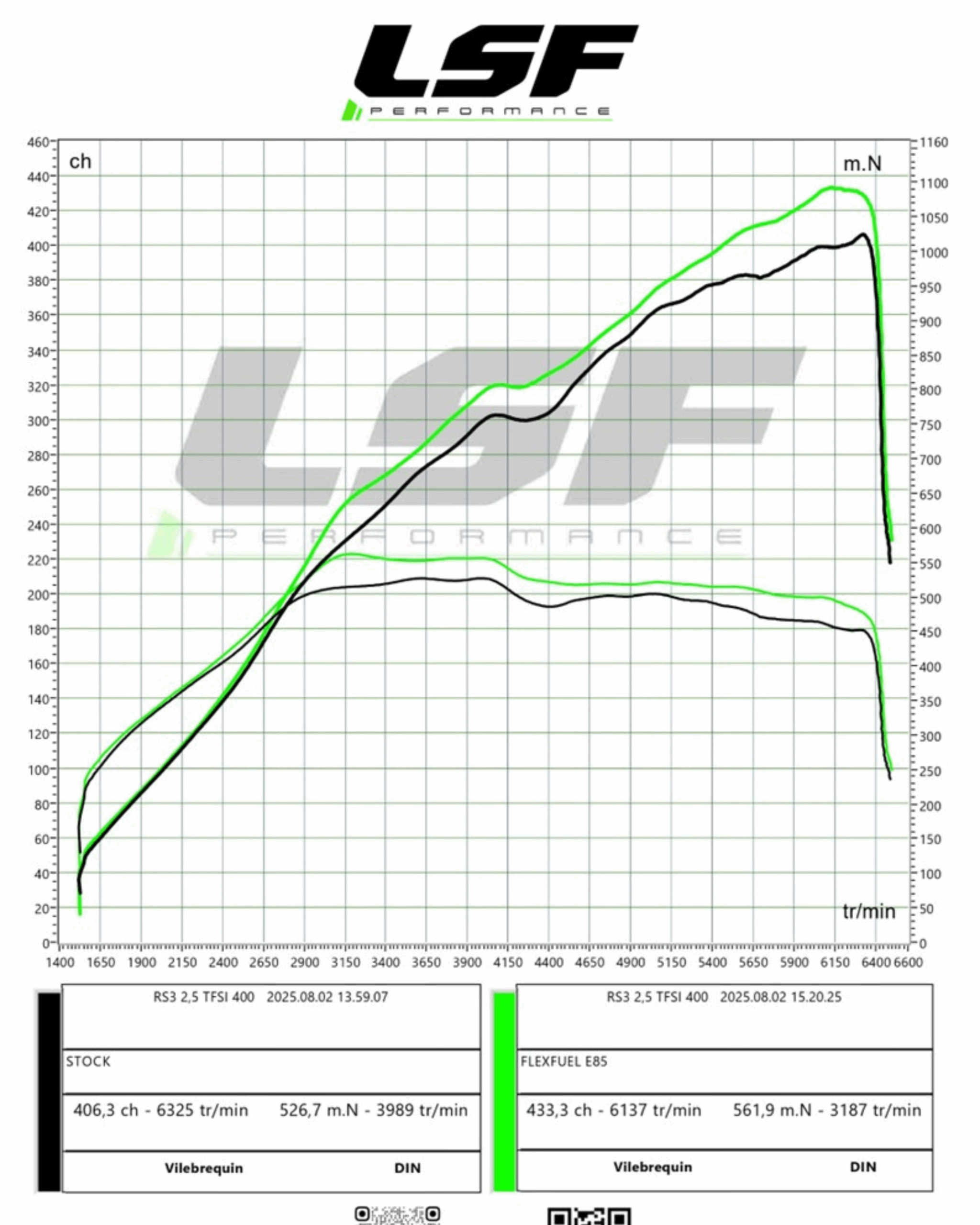 Conversion FlexFuel E85 Audi RS3 | LSF Performance 74 Évian Haute-Savoie Faites convertir votre Audi RS3 au bioéthanol E85 avec LSF Performance 74, spécialiste en reprogrammation moteur et conversions FlexFuel en Haute-Savoie, près d’Évian-les-Bains. Roulez à l’E85, au SP98 ou en mélange grâce à une cartographie sur-mesure, réalisée par nos ingénieurs motoristes sur banc de puissance. Réduisez jusqu’à 50 % votre budget carburant tout en conservant les performances et la fiabilité de votre moteur. Profitez d’une optimisation sûre, durable et respectueuse des tolérances mécaniques. Prenez rendez-vous chez LSF Performance 74 et découvrez une nouvelle liberté de conduite avec votre Audi RS3.