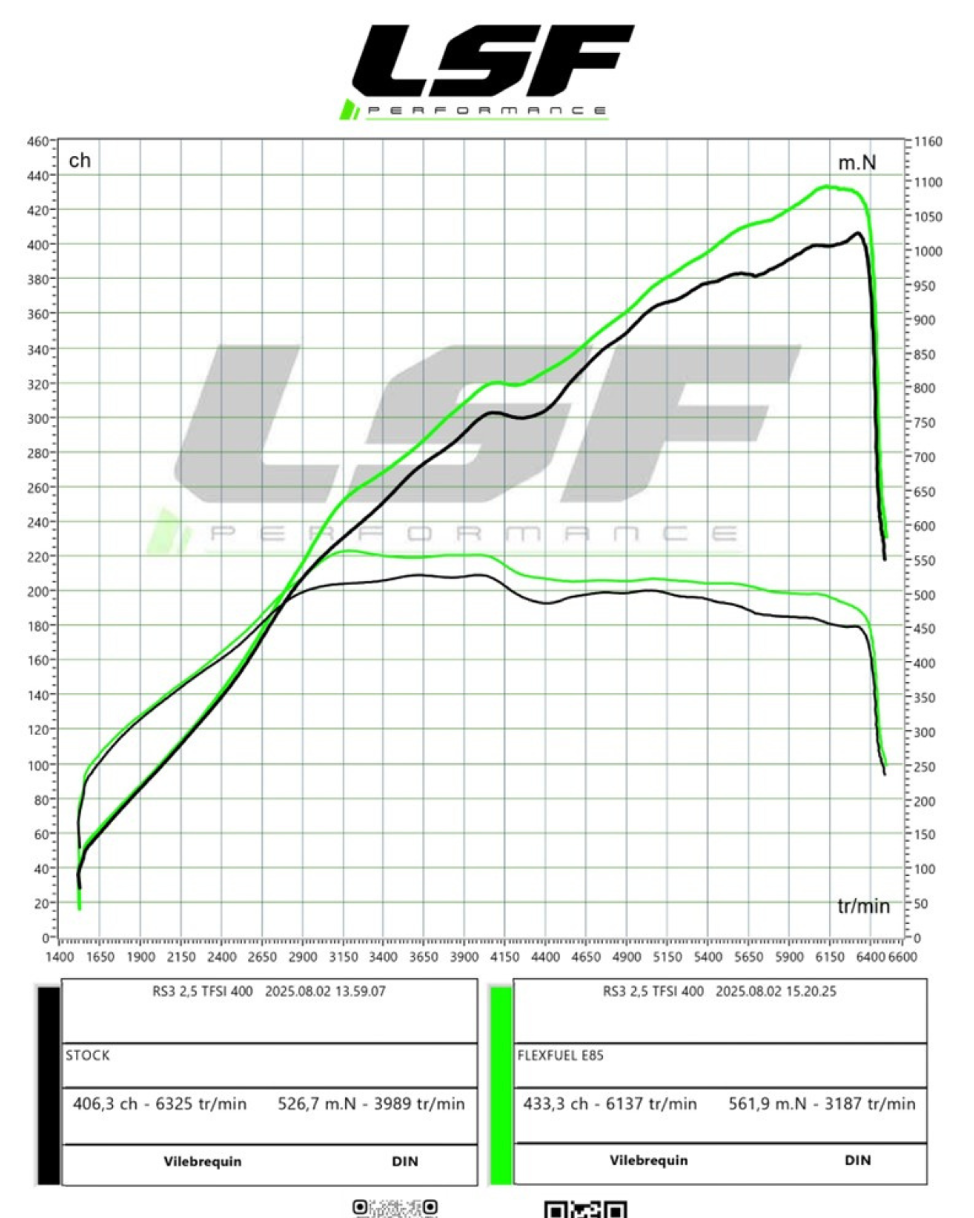 Conversion FlexFuel E85 Audi RS3 | LSF Performance 74 Évian Haute-Savoie
Faites convertir votre Audi RS3 au bioéthanol E85 avec LSF Performance 74, spécialiste en reprogrammation moteur et conversions FlexFuel en Haute-Savoie, près d’Évian-les-Bains. Roulez à l’E85, au SP98 ou en mélange grâce à une cartographie sur-mesure, réalisée par nos ingénieurs motoristes sur banc de puissance. Réduisez jusqu’à 50 % votre budget carburant tout en conservant les performances et la fiabilité de votre moteur. Profitez d’une optimisation sûre, durable et respectueuse des tolérances mécaniques. Prenez rendez-vous chez LSF Performance 74 et découvrez une nouvelle liberté de conduite avec votre Audi RS3.