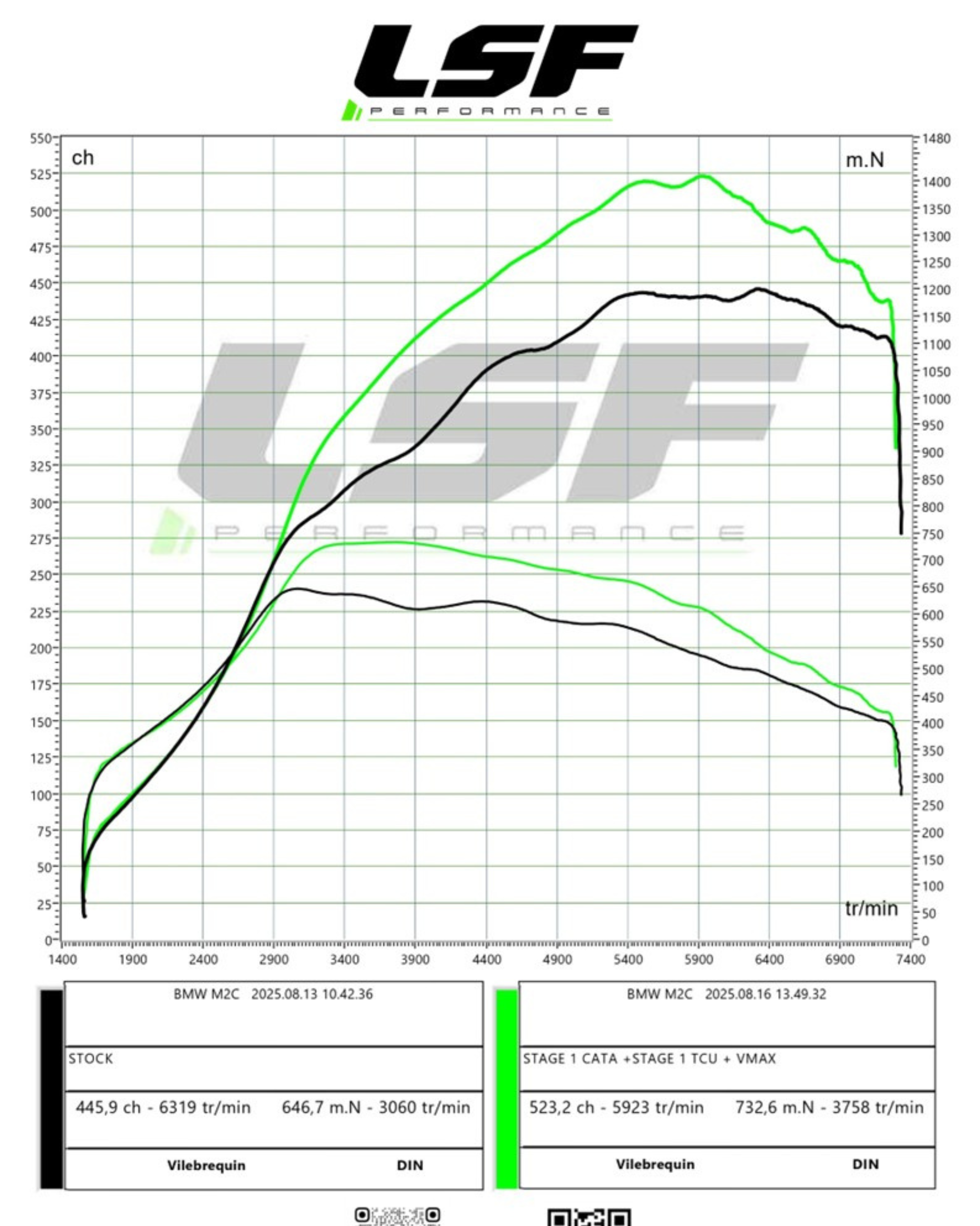 Découvrez l’optimisation Stage 1 sur BMW M2 Compétition réalisée chez LSF Performance 74, spécialiste en reprogrammation moteur sur-mesure. Développée sur banc de puissance 4x4, cette préparation offre des gains mesurables en puissance et couple, tout en garantissant fiabilité et performance. Avec plus de 15 ans d’expertise, LSF optimise votre BMW pour une conduite plus dynamique et sportive.