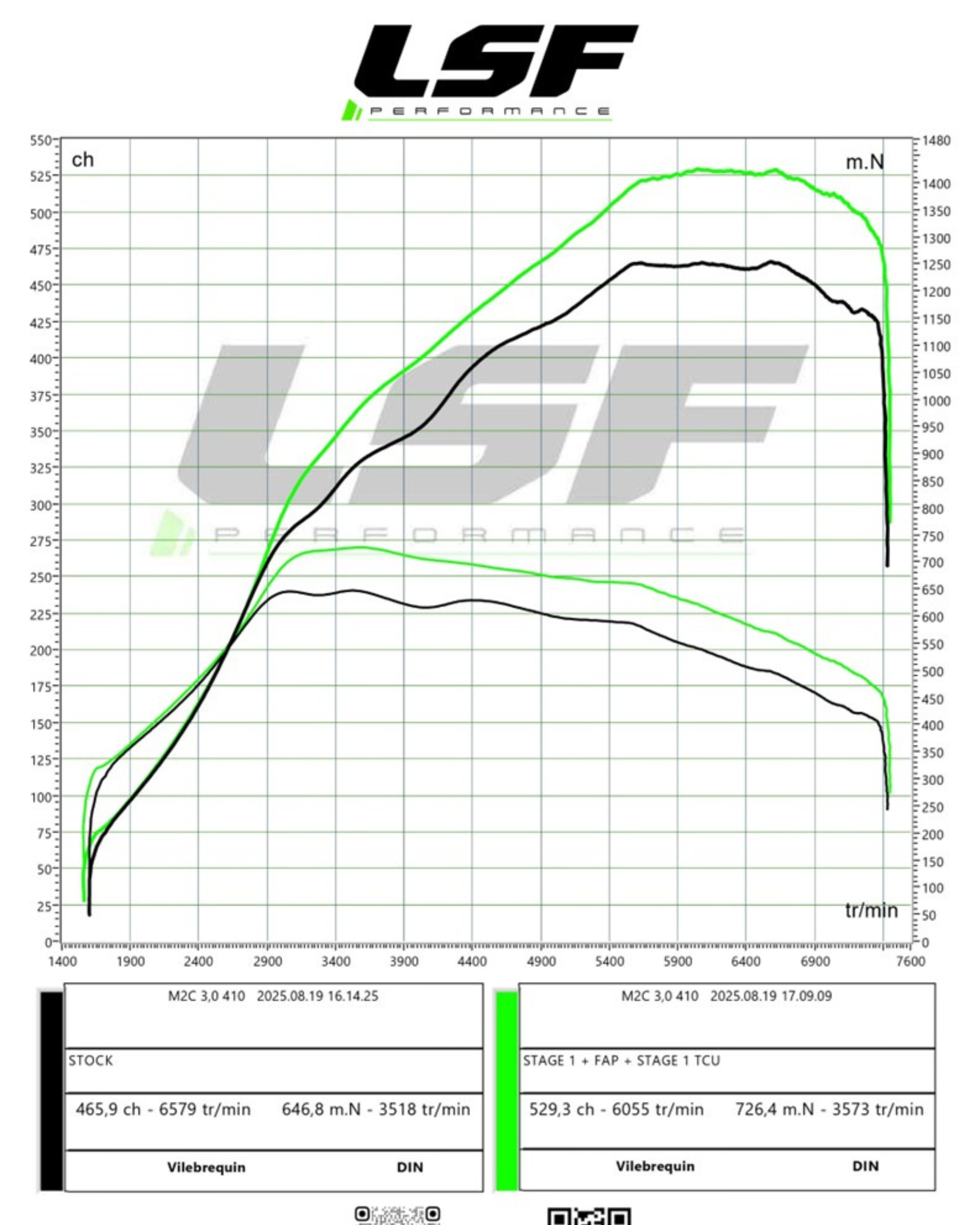 Description SEO – Stage 1 + FAP + Stage 1 TCU BMW M2 Compétition – LSF Performance 74 Optimisation complète de BMW M2 Compétition chez LSF Performance 74 à Évian-les-Bains (Haute-Savoie) avec Stage 1 moteur, solution FAP et Stage 1 TCU. Cette préparation sur-mesure permet d’augmenter la puissance et le couple du moteur S55 3.0L biturbo, d’optimiser la réactivité de la transmission et de garantir une fiabilité maximale. Chaque intervention est réalisée sur banc de puissance 4x4, avec un diagnostic précis et une calibration personnalisée par nos ingénieurs motoristes spécialisés. Le Stage 1 améliore le rendement moteur de façon sécurisée, la solution FAP assure le respect des contraintes mécaniques et environnementales, et le Stage 1 TCU adapte la boîte de vitesses aux nouvelles performances. 📍 Disponibilité pour clients Haute-Savoie et région lémanique : Évian, Thonon, Annemasse, Genève, Lausanne. ✅ Avantages de cette préparation BMW M2 Compétition : Gain de puissance et couple significatif Transmission optimisée et plus réactive Préparation moteur fiable, mesurable et sécurisée Expérience de conduite sportive et dynamique Avec plus de 15 ans d’expertise en optimisation moteur, reprogrammation et installation sur banc, LSF Performance 74 est votre centre de référence pour la préparation hautes performances sur BMW.