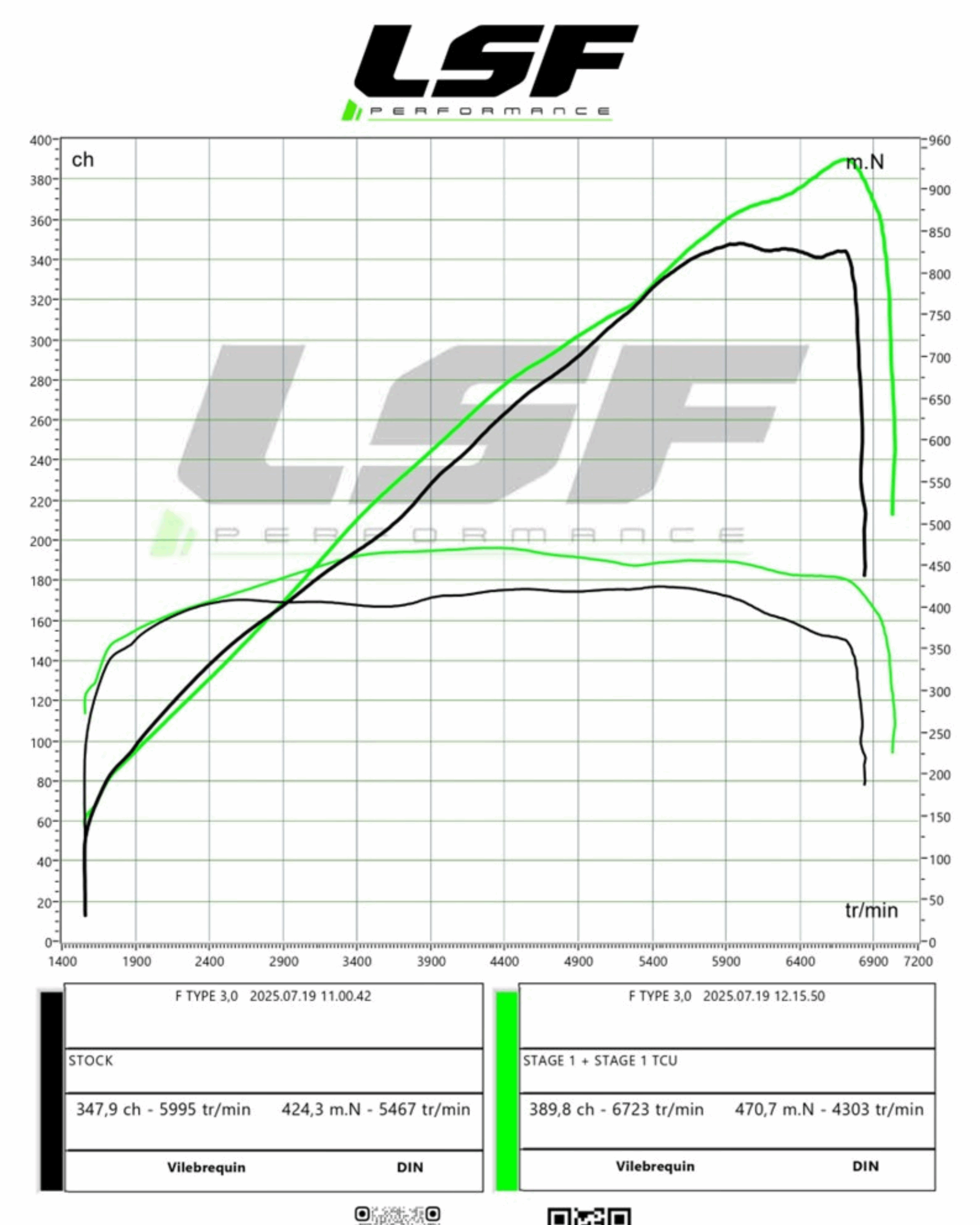 Optimisation Stage 1 moteur et TCU sur Jaguar V6 3.0 340 réalisée chez LSF Performance 74. +50 ch et +80 Nm mesurés sur banc, avec une boîte recalibrée pour un plaisir de conduite amplifié.