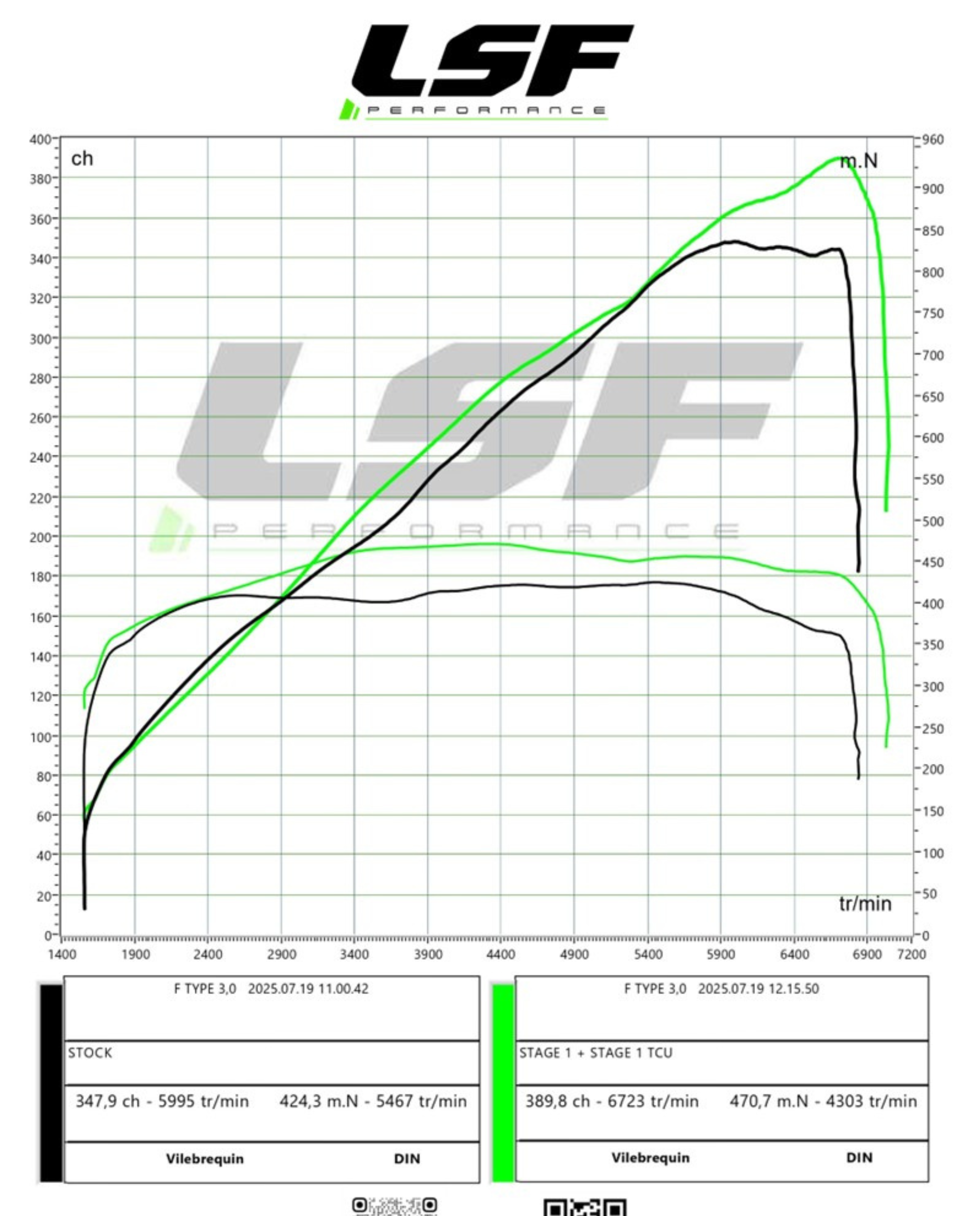 Optimisation Stage 1 moteur et TCU sur Jaguar V6 3.0 340 réalisée chez LSF Performance 74. +50 ch et +80 Nm mesurés sur banc, avec une boîte recalibrée pour un plaisir de conduite amplifié.