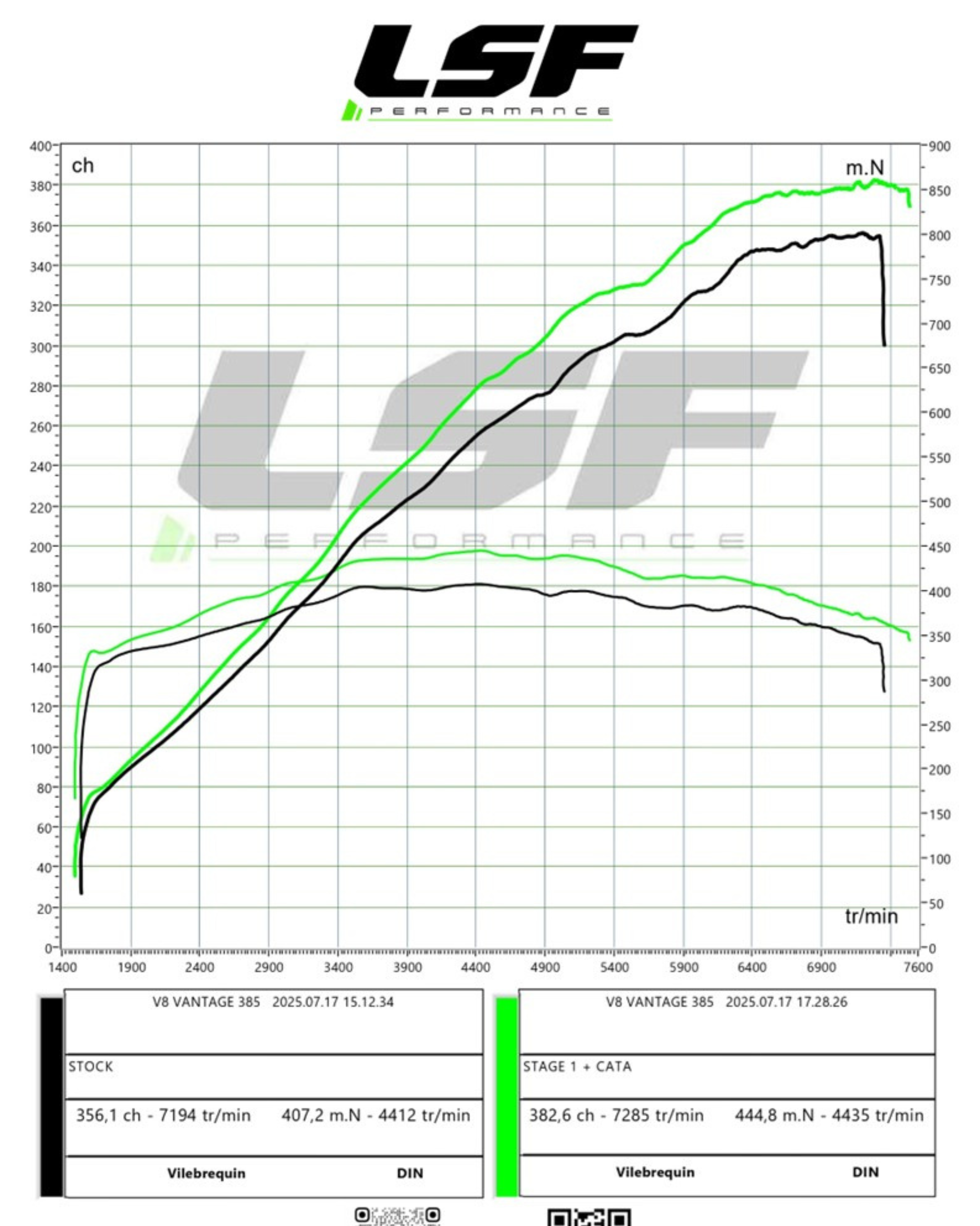 Reprogrammation moteur Aston Martin V8 Vantage – Stage 1 + suppression catalyseur chez LSF Performance. Développement sur-mesure sur banc de puissance pour cette V8 atmosphérique d’exception. Gains de couple et de puissance, réponse moteur améliorée, solution catalyseur électronique propre, sans voyant moteur. Travail réalisé chez LSF 13 ou LSF Performance 74 – spécialistes en reprogrammation haut de gamme sur véhicule sportif et prestige.