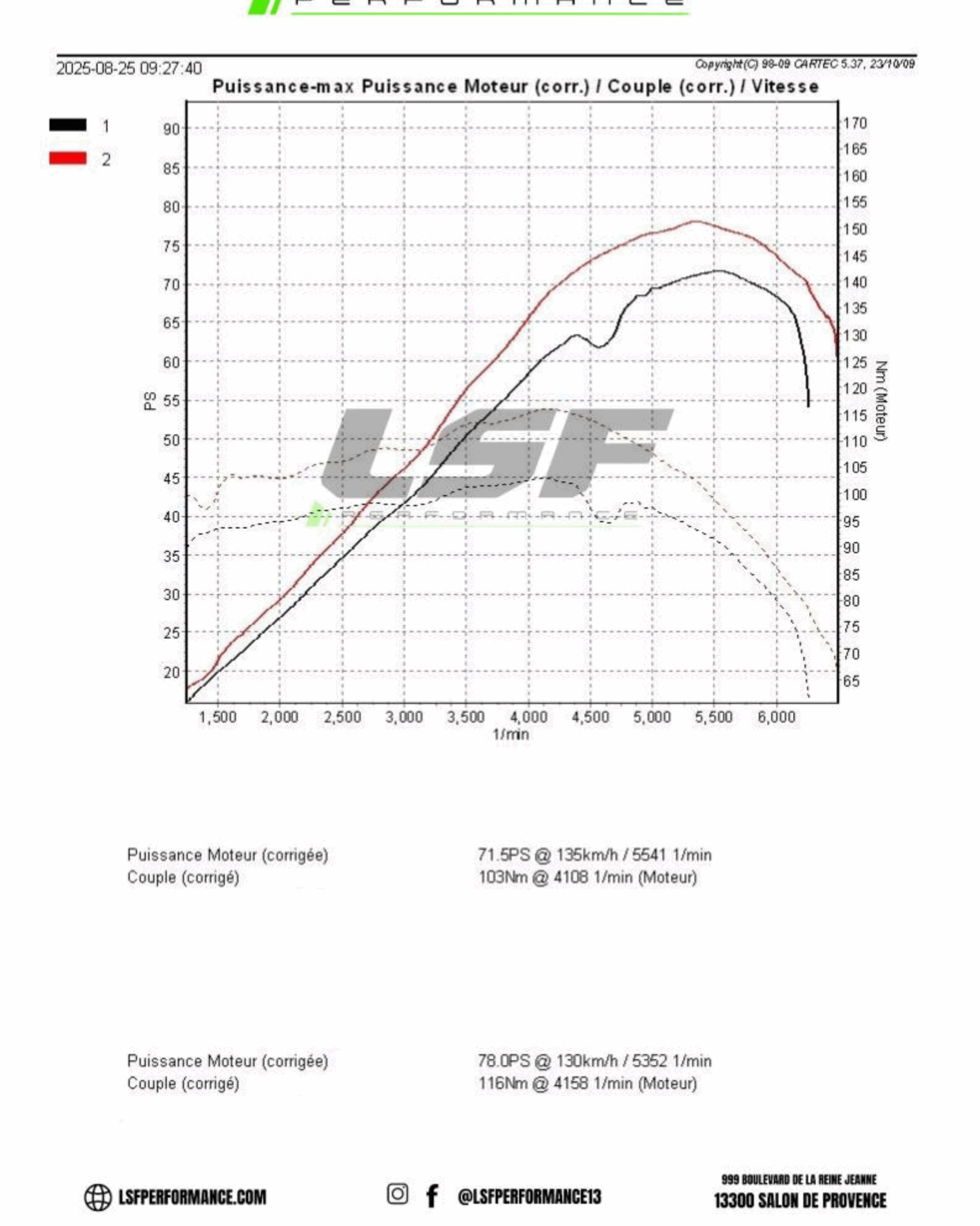 Reprogrammation moteur Stage 1 et conversion éthanol sur une Renault Clio 1.2 75 : passage de 71ch à 78ch, avec un couple optimisé à 116Nm. Optimisation sur-mesure réalisée sur banc chez LSF Performance.