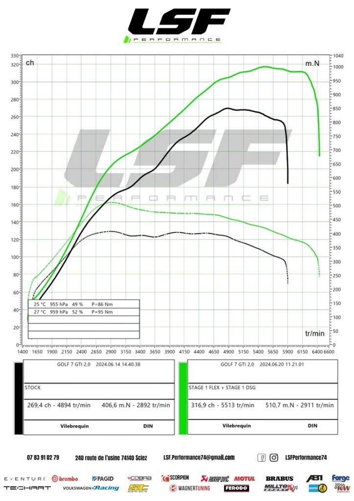 Stage 1 FlexFuel et Stage 1 Boîte pour cette Golf 7 GTI à Annemasse : 317 cv et 510 Nm. Optimisation complète pour des performances et une réactivité accrues. #OptimisationMoteur #Golf7GTI #LSFPerformance