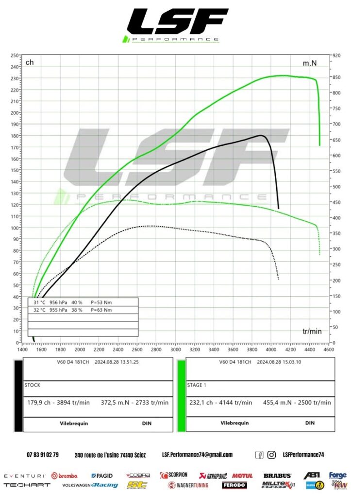 Volvo V60 D4 Stage 1 : +52 cv et +83 Nm pour un dynamisme renouvelé