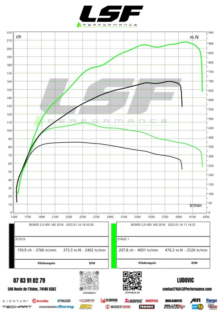 Optimisation Stage 1 pour Peugeot Boxer 2.0 HDI 160 : 208 cv et 476 Nm après reprogrammation.