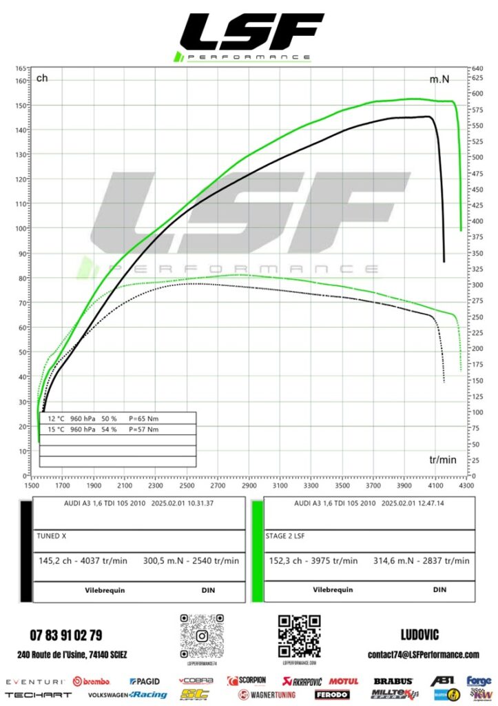 Stage 2 sur-mesure pour cette Audi A3 1.6 TDI : +7 ch et +15 Nm pour une conduite plus performante et plus réactive.