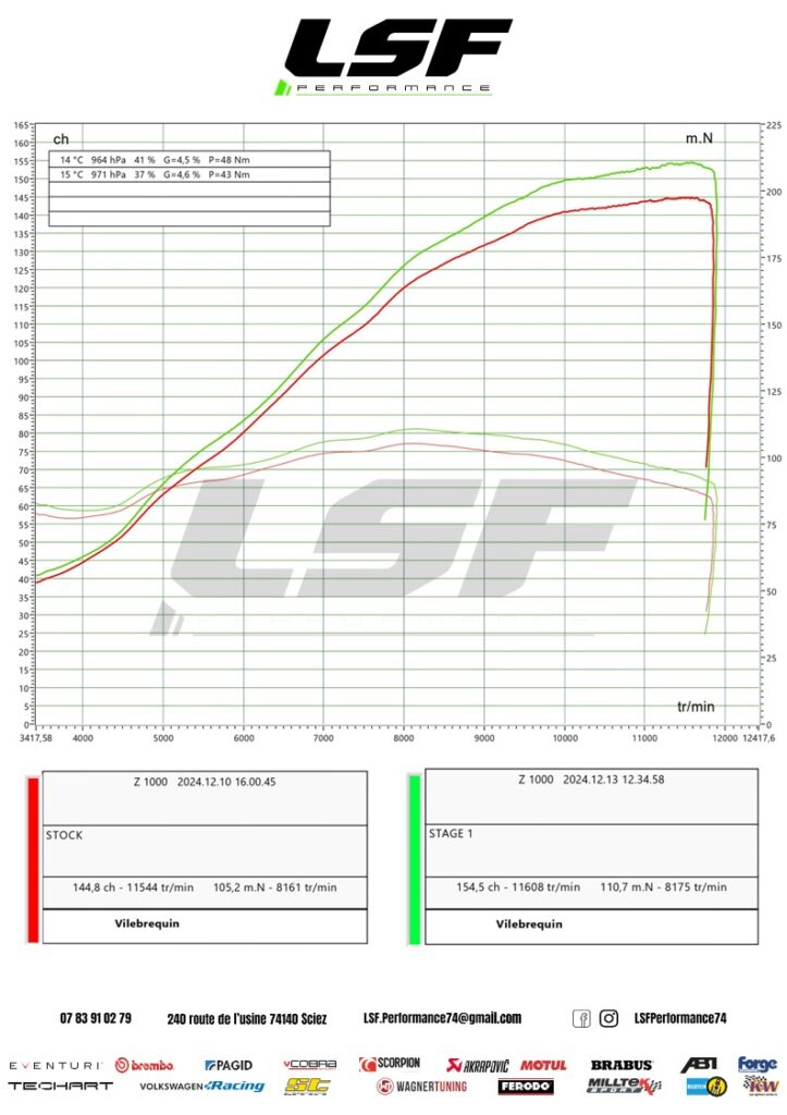 Optimisation Stage 1 pour Kawasaki Z1000 : 154 cv et 110 Nm après reprogrammation.