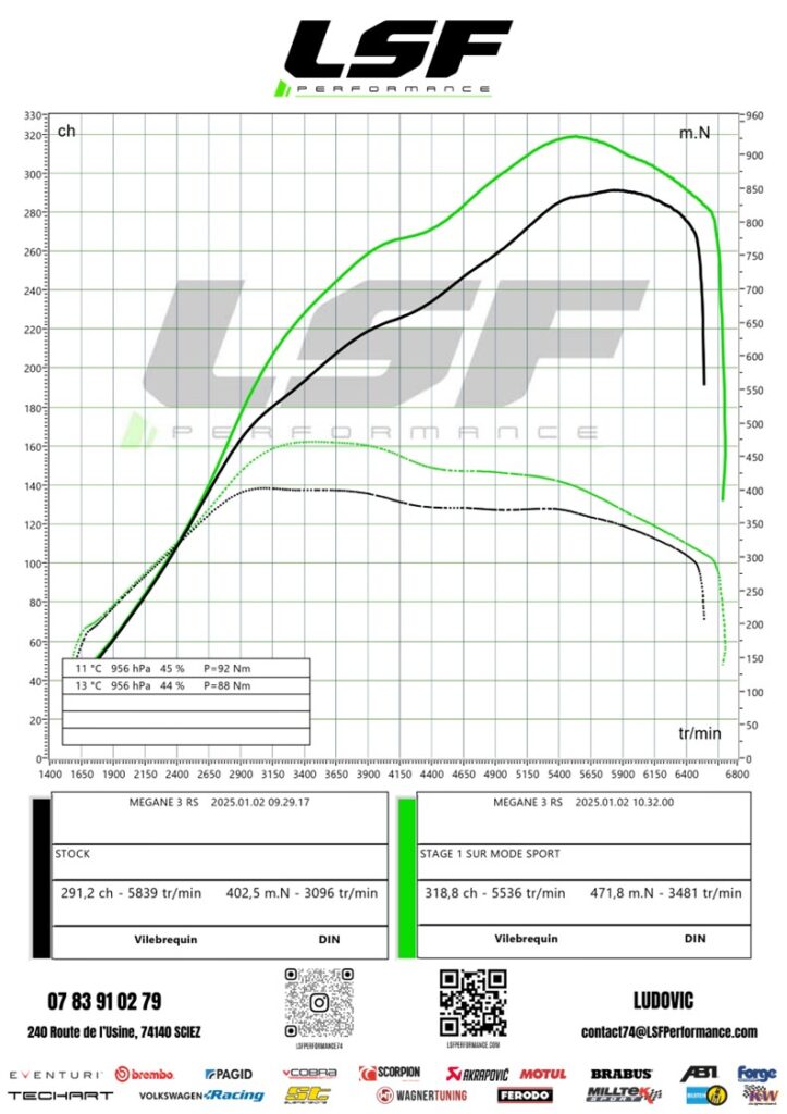 Stage 1 avec mode Sport pour cette Renault Mégane 3 RS à Thonon-les-Bains : 319 cv et 472 Nm en mode Sport, puissance stock en mode normal. Optimisation sur-mesure signée LSF Performance. #OptimisationMoteur #Megane3RS #LSFPerformance