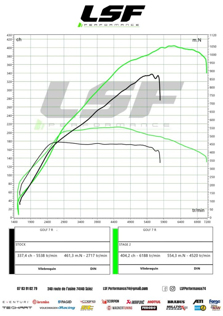 Stage 2 moteur et boîte pour cette Golf 7R à Sciez-sur-Léman : 337 à 404 cv et 460 à 555 Nm grâce à des pièces de qualité et une reprogrammation sur-mesure.