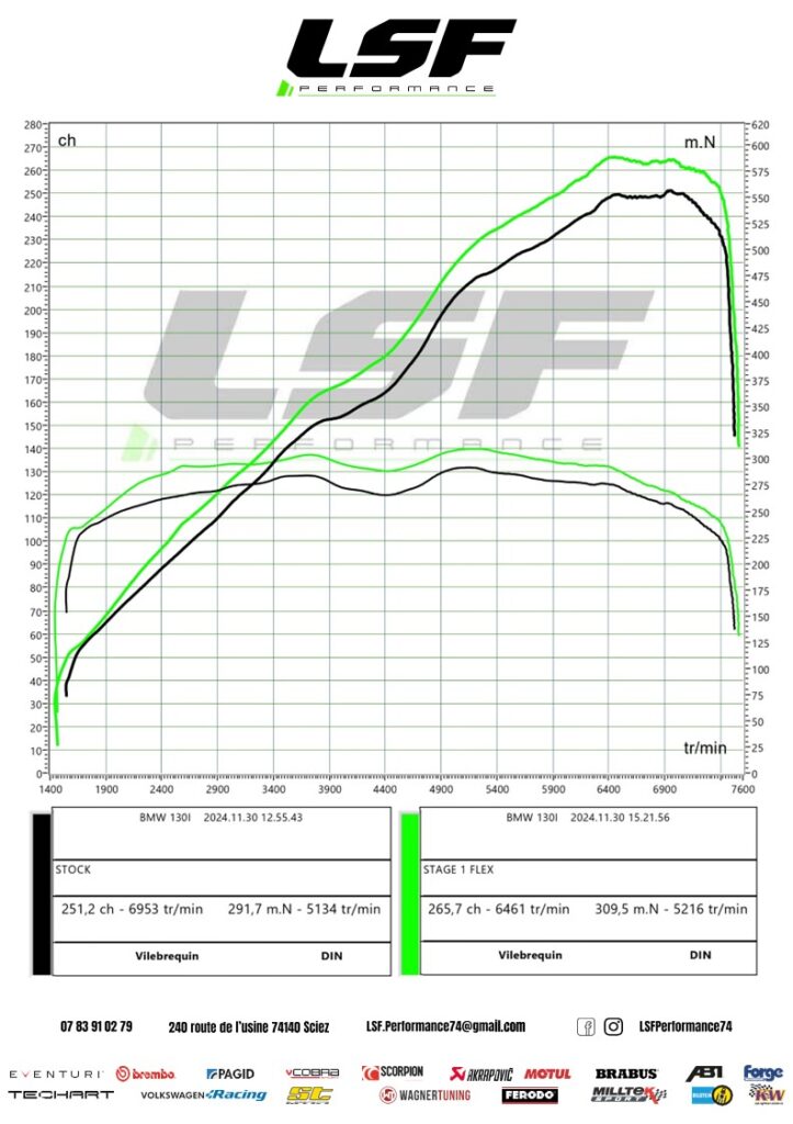 Optimisation moteur Stage 1 FlexFuel réalisée sur cette BMW 130i à Thonon. Résultat : 265 cv et 310 Nm, pour une conduite dynamique et économique. Découvrez LSF Performance