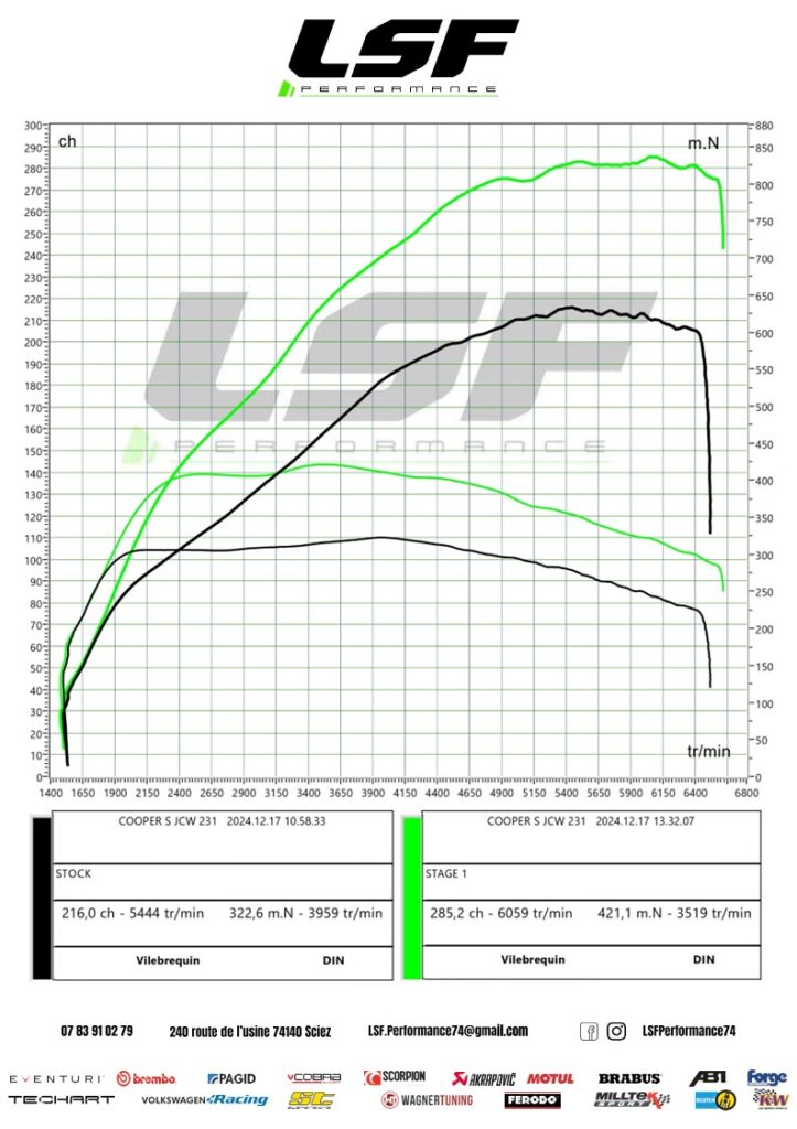 Stage 1 sur Mini Cooper S 2.0T 231 à Sciez-sur-Léman : des performances optimisées avec 285 cv et 421 Nm après reprogrammation sur-mesure