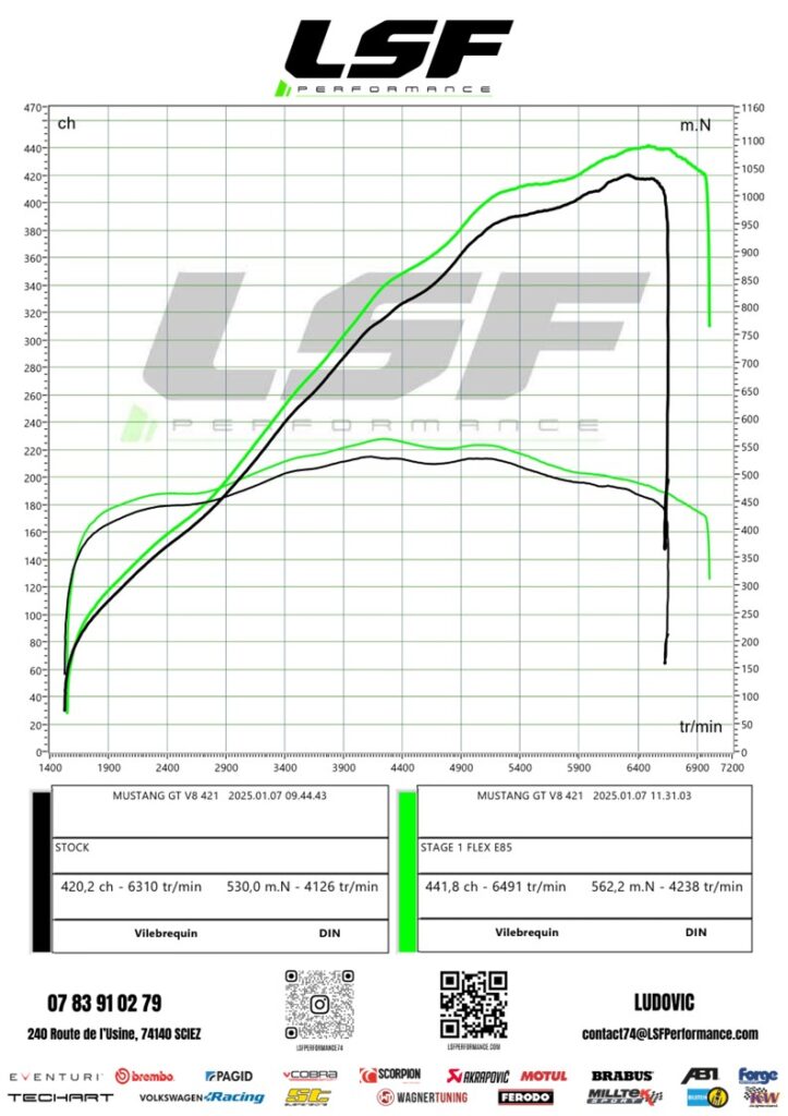 Optimisation Stage 1 FlexFuel E85 réalisée sur une Mustang 5.0 V8 à Sciez : puissance, couple et économies réunis pour une conduite exceptionnelle. #LSFPerformance #OptimisationMoteur #FlexFuelOptimisation Stage 1 FlexFuel E85 réalisée sur une Mustang 5.0 V8 à Sciez : puissance, couple et économies réunis pour une conduite exceptionnelle. #LSFPerformance #OptimisationMoteur #FlexFuel