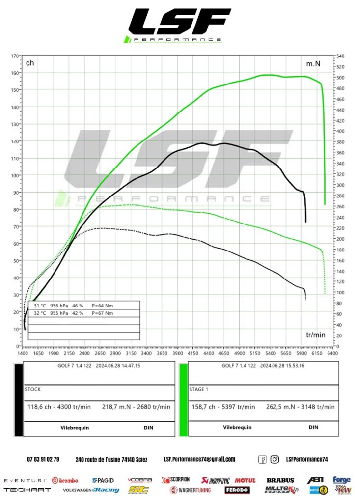 Stage 1 sur Golf 7 1.4 TSI : +37 cv et +65 Nm pour une conduite plus dynamique et réactive.